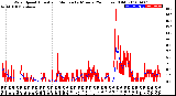 Milwaukee Weather Wind Speed<br>Actual and Median<br>by Minute<br>(24 Hours) (Old)