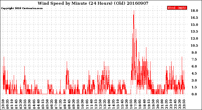 Milwaukee Weather Wind Speed<br>by Minute<br>(24 Hours) (Old)