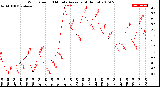 Milwaukee Weather Wind Speed<br>10 Minute Average<br>(4 Hours)