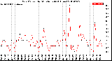 Milwaukee Weather Wind Speed<br>by Minute mph<br>(1 Hour)