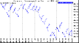 Milwaukee Weather Barometric Pressure<br>per Hour<br>(24 Hours)