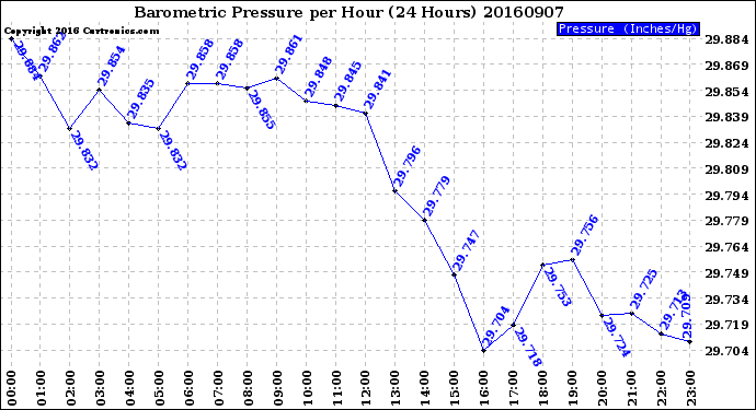 Milwaukee Weather Barometric Pressure<br>per Hour<br>(24 Hours)