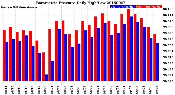 Milwaukee Weather Barometric Pressure<br>Daily High/Low