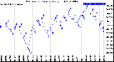 Milwaukee Weather Barometric Pressure<br>Daily High