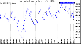 Milwaukee Weather Barometric Pressure<br>Daily Low