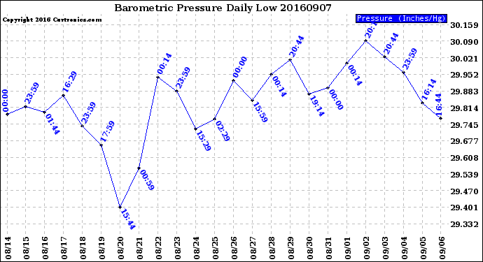 Milwaukee Weather Barometric Pressure<br>Daily Low