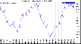 Milwaukee Weather Wind Chill<br>Monthly Low