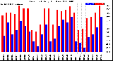 Milwaukee Weather Dew Point<br>Daily High/Low