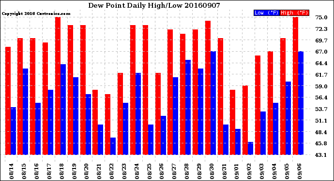 Milwaukee Weather Dew Point<br>Daily High/Low