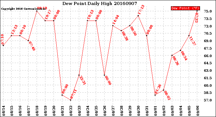 Milwaukee Weather Dew Point<br>Daily High