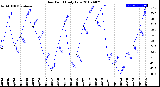 Milwaukee Weather Dew Point<br>Daily Low