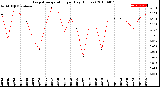 Milwaukee Weather Evapotranspiration<br>per Day (Inches)