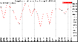 Milwaukee Weather Evapotranspiration<br>per Day (Ozs sq/ft)