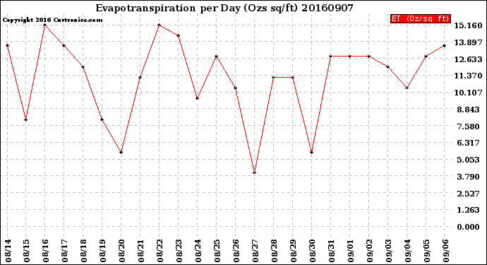 Milwaukee Weather Evapotranspiration<br>per Day (Ozs sq/ft)