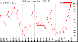 Milwaukee Weather Heat Index<br>Daily High