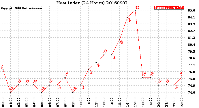 Milwaukee Weather Heat Index<br>(24 Hours)