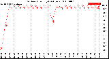 Milwaukee Weather Outdoor Humidity<br>(24 Hours)