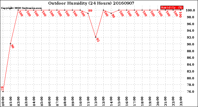 Milwaukee Weather Outdoor Humidity<br>(24 Hours)
