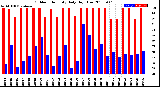 Milwaukee Weather Outdoor Humidity<br>Daily High/Low