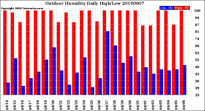 Milwaukee Weather Outdoor Humidity<br>Daily High/Low