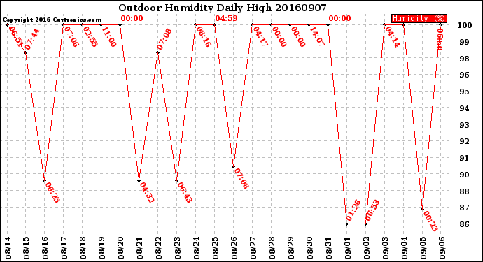 Milwaukee Weather Outdoor Humidity<br>Daily High