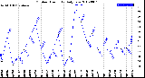 Milwaukee Weather Outdoor Humidity<br>Daily Low