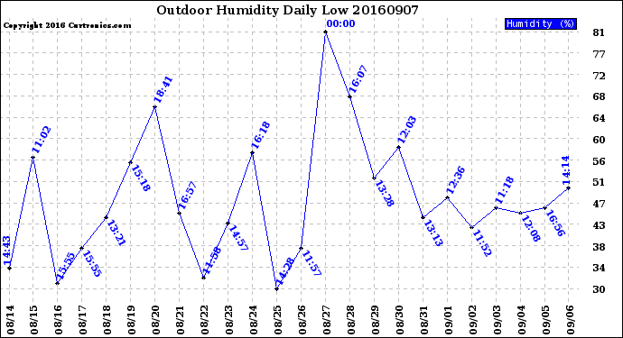 Milwaukee Weather Outdoor Humidity<br>Daily Low