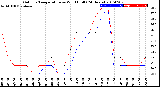 Milwaukee Weather Outdoor Temperature<br>vs Wind Chill<br>(24 Hours)