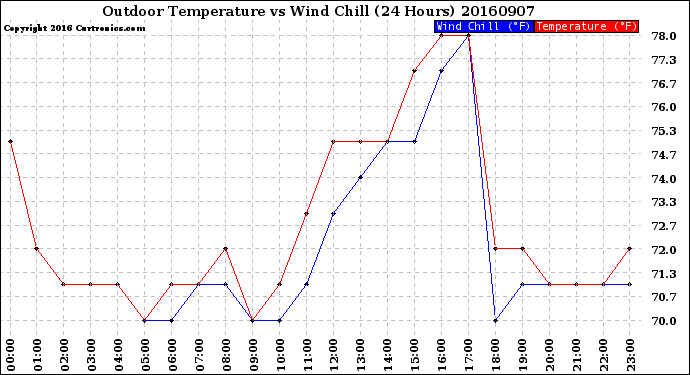 Milwaukee Weather Outdoor Temperature<br>vs Wind Chill<br>(24 Hours)