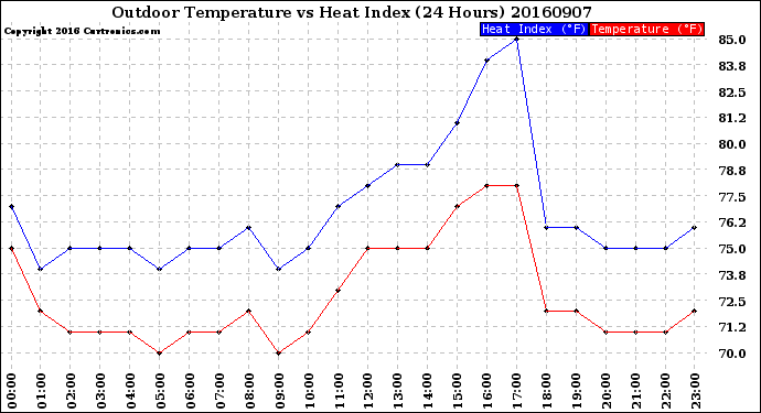 Milwaukee Weather Outdoor Temperature<br>vs Heat Index<br>(24 Hours)