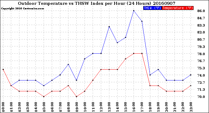 Milwaukee Weather Outdoor Temperature<br>vs THSW Index<br>per Hour<br>(24 Hours)