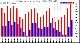 Milwaukee Weather Outdoor Temperature<br>Daily High/Low