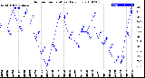 Milwaukee Weather Outdoor Temperature<br>Daily Low