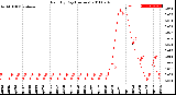 Milwaukee Weather Rain<br>By Day<br>(Inches)