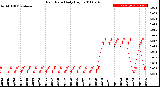 Milwaukee Weather Rain Rate<br>Daily High