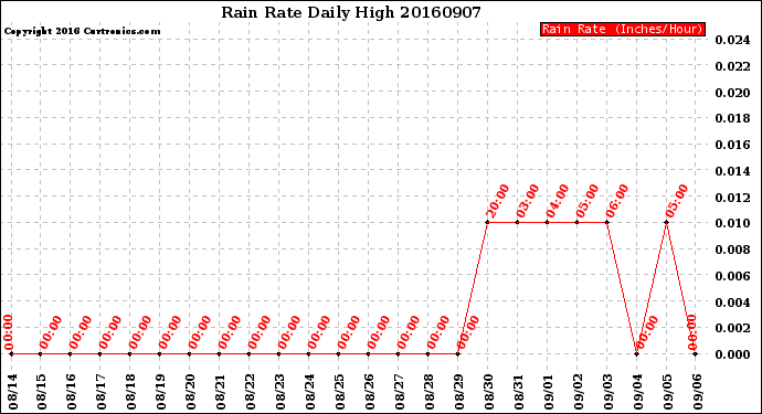 Milwaukee Weather Rain Rate<br>Daily High