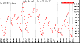 Milwaukee Weather Solar Radiation<br>Daily