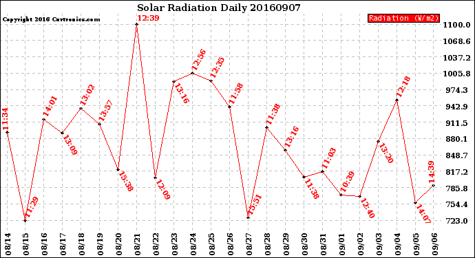 Milwaukee Weather Solar Radiation<br>Daily