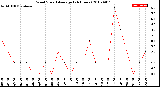 Milwaukee Weather Wind Speed<br>Average<br>(24 Hours)