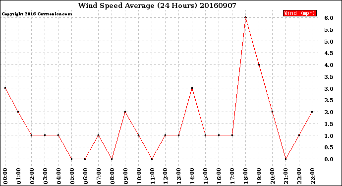 Milwaukee Weather Wind Speed<br>Average<br>(24 Hours)