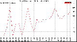 Milwaukee Weather Wind Direction<br>(24 Hours)