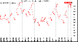 Milwaukee Weather Wind Speed<br>Daily High