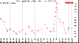 Milwaukee Weather Wind Speed<br>Hourly High<br>(24 Hours)