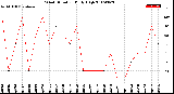 Milwaukee Weather Wind Direction<br>Daily High