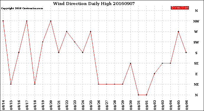 Milwaukee Weather Wind Direction<br>Daily High