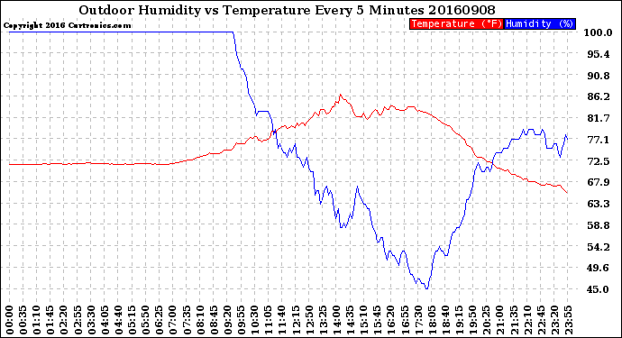 Milwaukee Weather Outdoor Humidity<br>vs Temperature<br>Every 5 Minutes