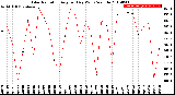 Milwaukee Weather Solar Radiation<br>Avg per Day W/m2/minute