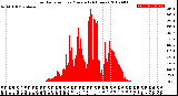 Milwaukee Weather Solar Radiation<br>per Minute<br>(24 Hours)