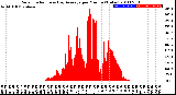 Milwaukee Weather Solar Radiation<br>& Day Average<br>per Minute<br>(Today)