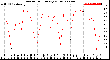 Milwaukee Weather Solar Radiation<br>per Day KW/m2